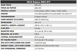 Illustration for article titled Oppositelock Review: '15 WRX STI vs '13 Mustang GT 5.0